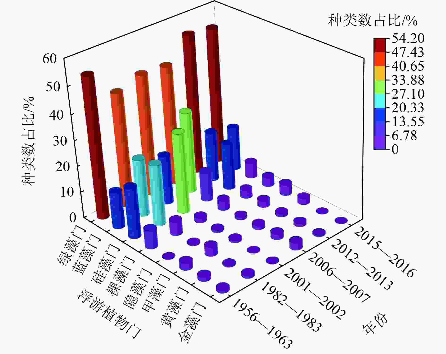 Succession and driving factors of Lake Dianchi aquatic ecosystem